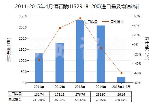 2011-2015年4月酒石酸(HS29181200)進(jìn)口量及增速統(tǒng)計(jì)